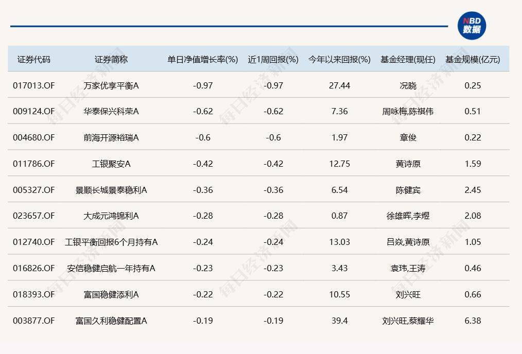 A股十月开门红，18只基金单日涨超7%！