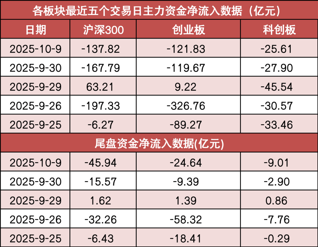 【9日资金路线图】两市主力资金净流出超250亿元 有色金属等行业实现净流入
