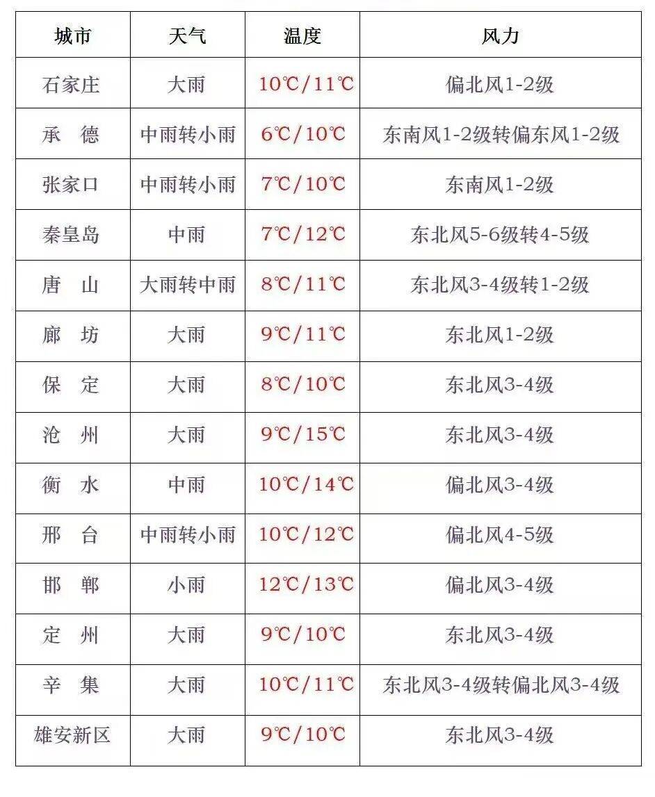 天气预报沧州天气预报今日情况