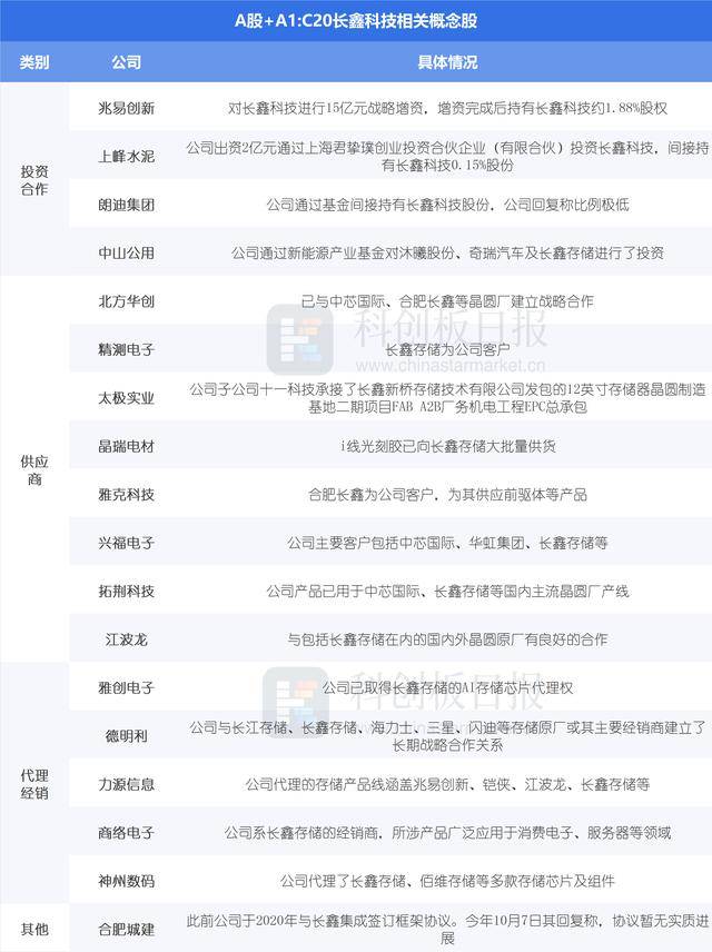 “存储芯片第一股”渐近！长鑫科技完成IPO辅导