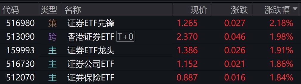 券商股早盘走强，多只证券相关ETF涨约2%