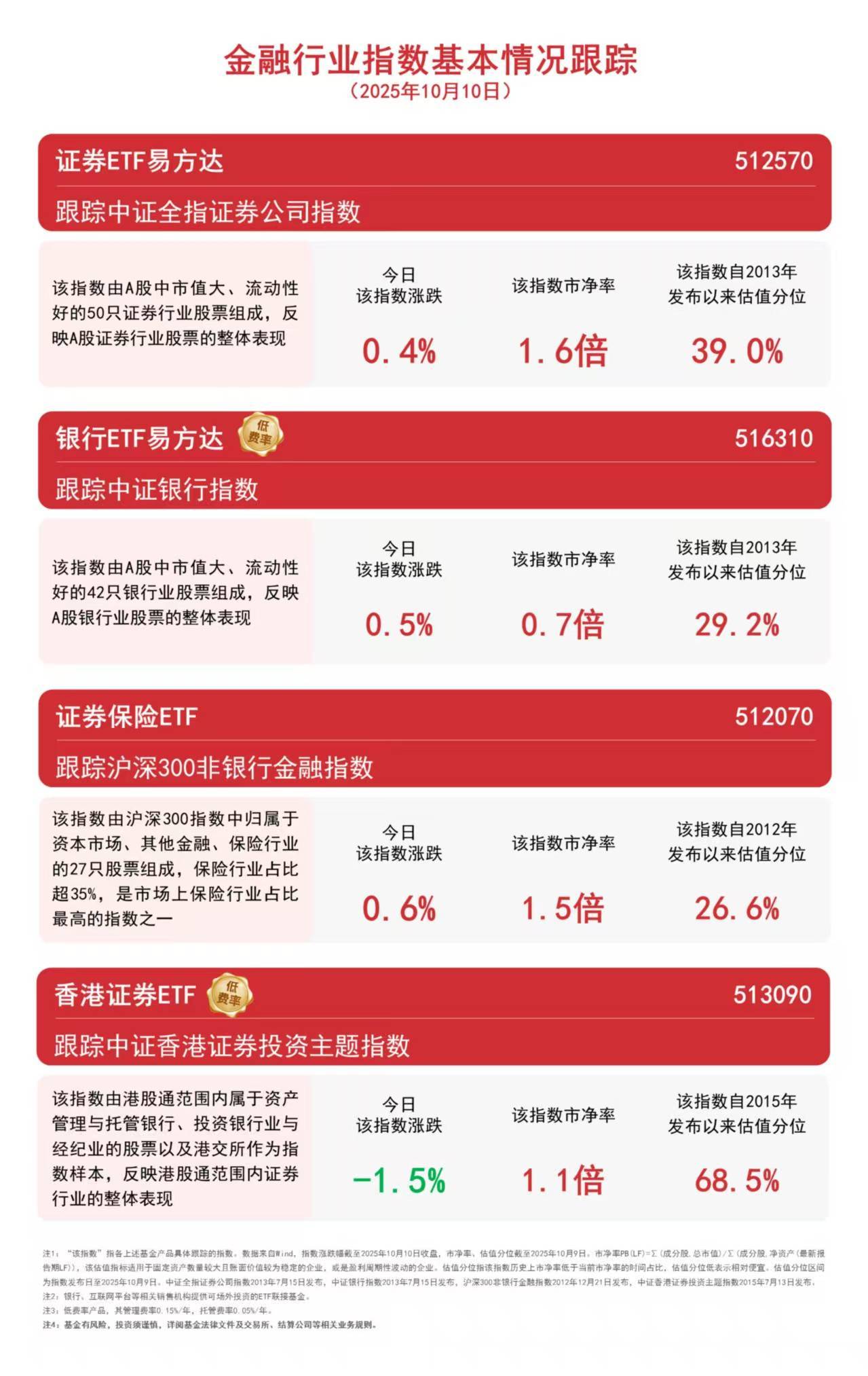 A股金融板块逆势走强，证券保险ETF（512070）、证券ETF易方达（512570）等助力把握板块投资机遇