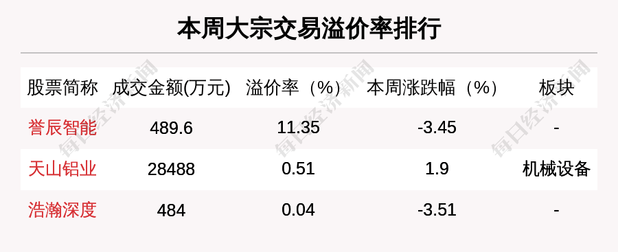 揭秘本周大宗交易：349笔大宗交易成交48.2亿元，机构席位扫货这8只个股（附名单）