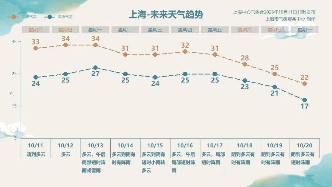 33.2℃！上海人民再度见证历史，10月中旬最高温度纪录已被刷新！还要热多久→
