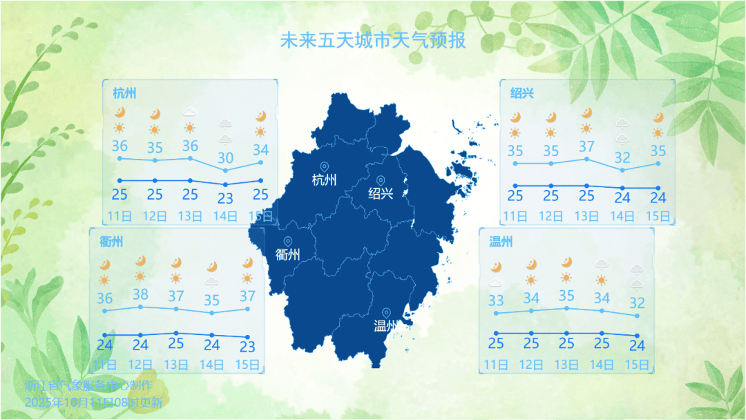 91个高温日！浙江今明仍要刷新纪录，后天起浙北退出高温群聊