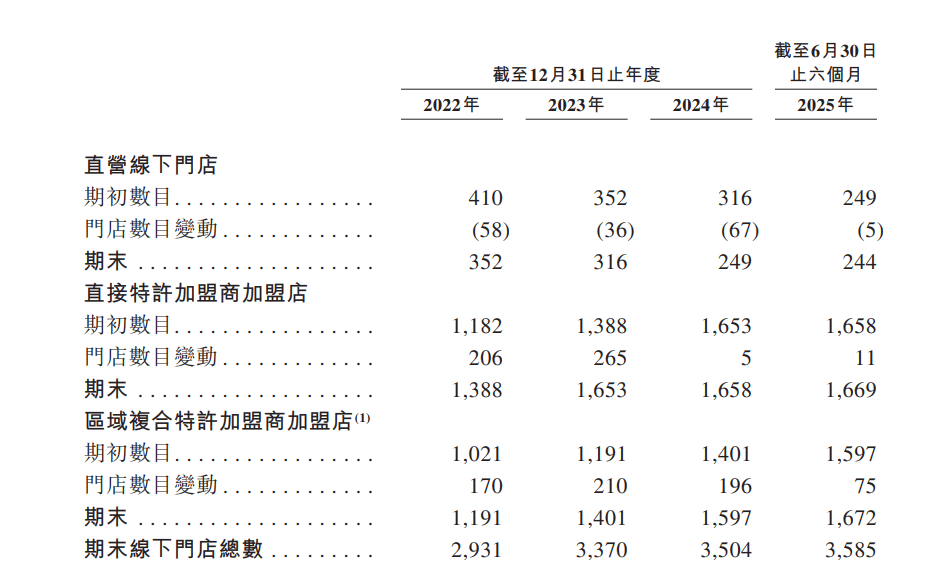 八马茶业通过港交所聆讯 2022年至今已流失超300名加盟商