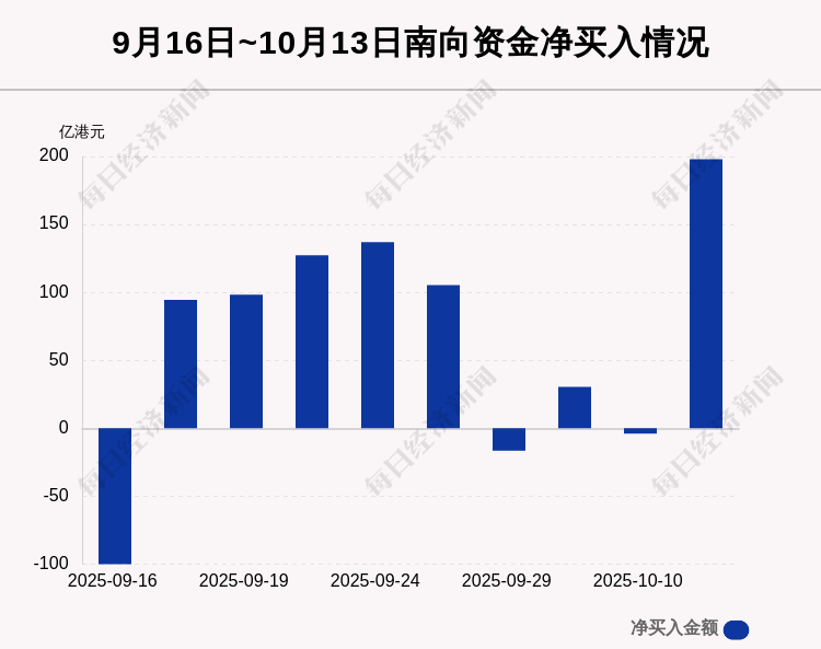 最新出炉！10月13日港股通净流入198.04亿港元，其中13.477亿港元都买了它