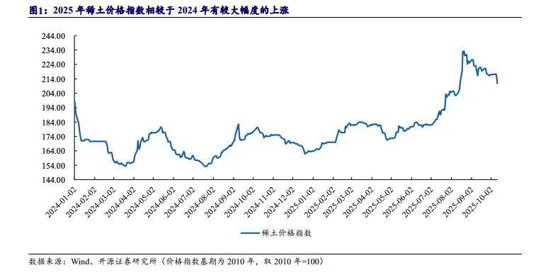 连续5个季度上调！稀土涨价行情扩散 港股小金属概念跟风走强