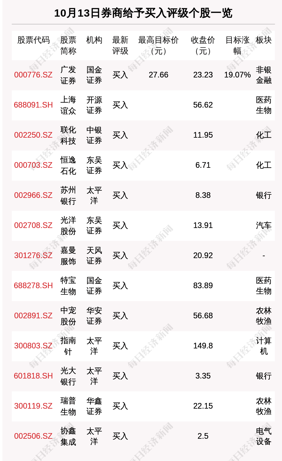 10月13日24只个股获券商关注，广发证券目标涨幅达19.07%