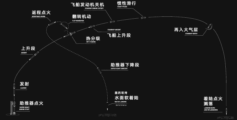SpaceX星舰第十一次综合飞行测试成功：二代星舰谢幕，筷子夹飞船要来了