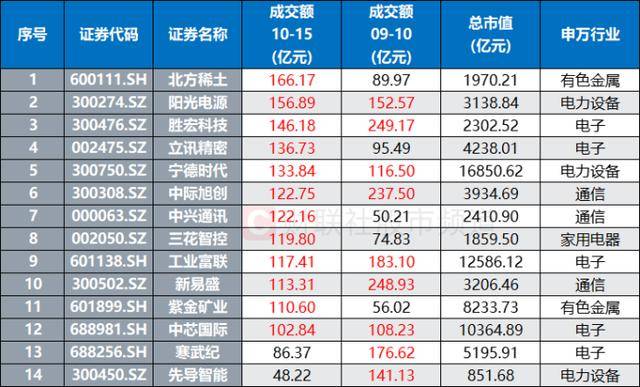 9月以来次低纪录！A股成交额退守2万亿关口，哪些方向缩量最明显？