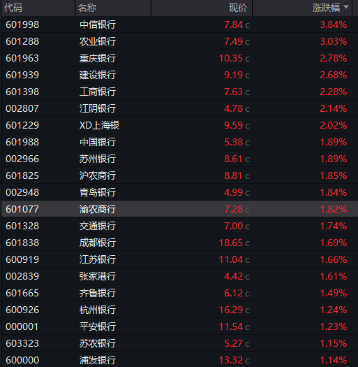 沪指震荡收涨，全市场成交不足2万亿，红利资产反弹，恒科指跌超1%，新能源汽车股大跌，国债分化，商品上涨