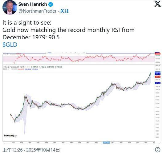 金价除以10=历史性的1979年牛市？