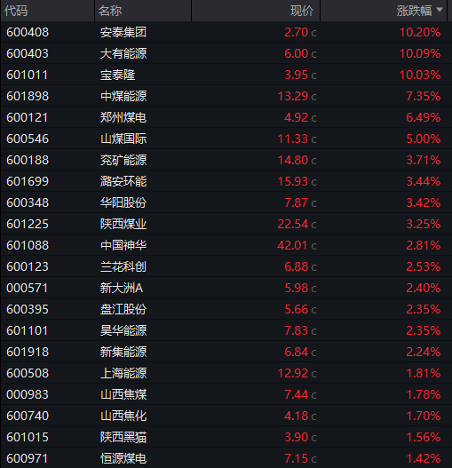 沪指震荡收涨，全市场成交不足2万亿，红利资产反弹，恒科指跌超1%，新能源汽车股大跌，国债分化，商品上涨