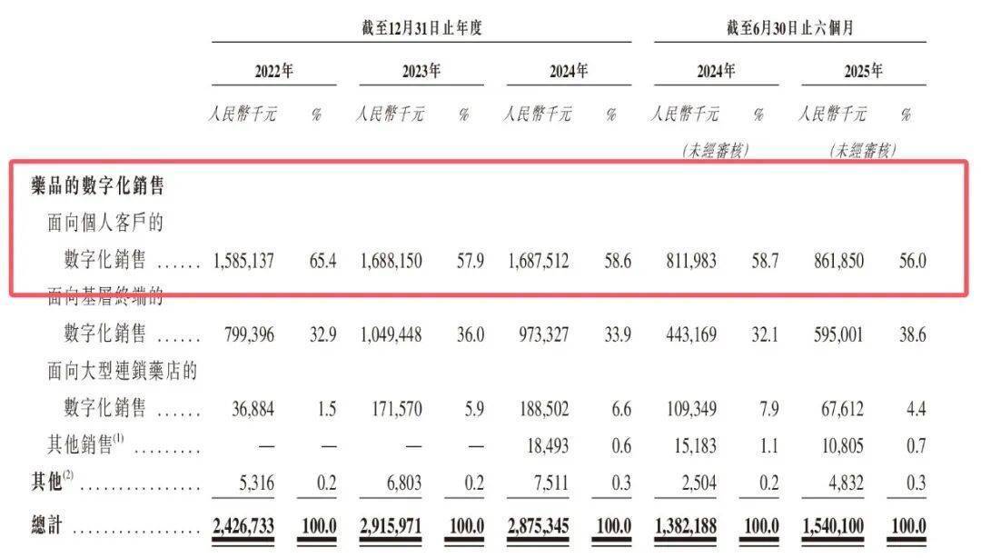 年入29亿、净利率仅0.13% 负债70%的融泰药业为何难赚钱?(图4)
