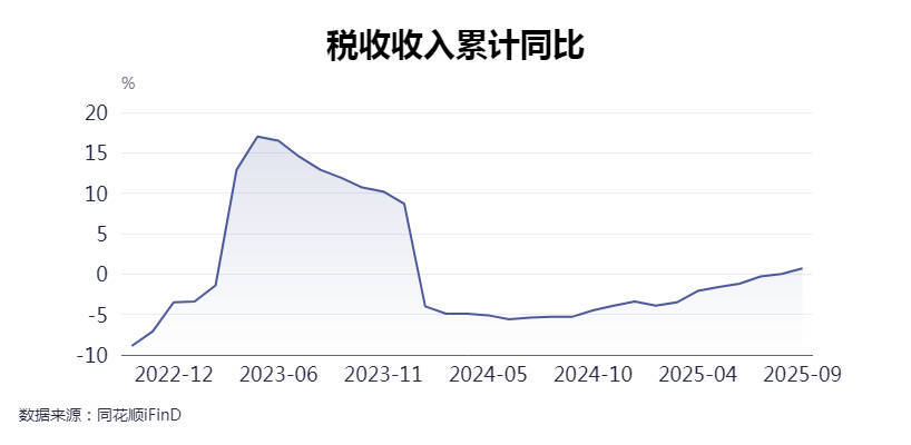地方“钱袋子”更鼓了！前三季27个省份财政收入实现正增长，比去年多了6个