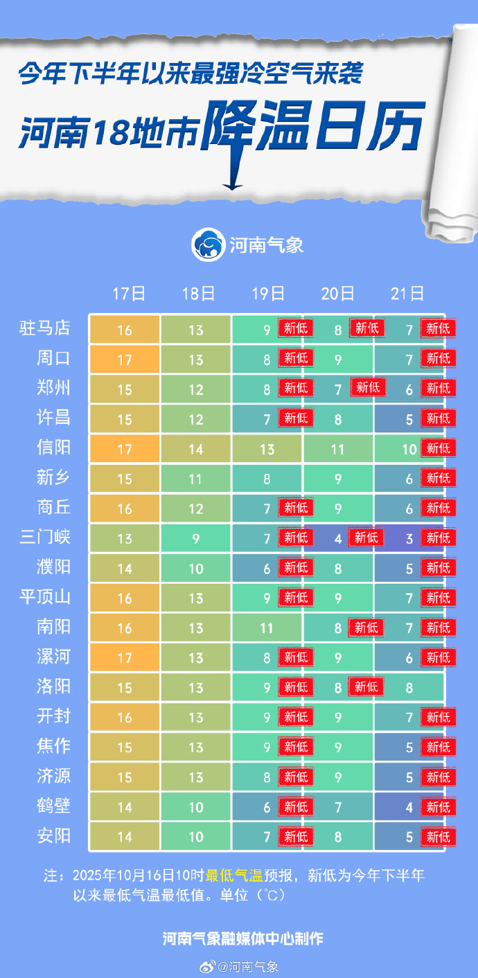 大雨！暴雨！大暴雨！大风降温拉开序幕，河南多地光照日均不足1小时，破同期最少纪录！