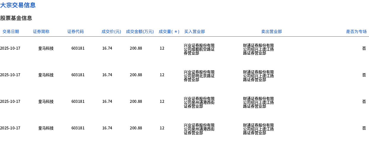 皇马科技今日大宗交易折价成交500万股，成交额8370万元