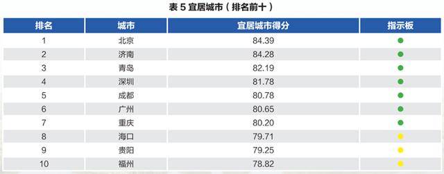 “北上深杭济”！济南超越广州、南京、青岛，成为新晋TOP5