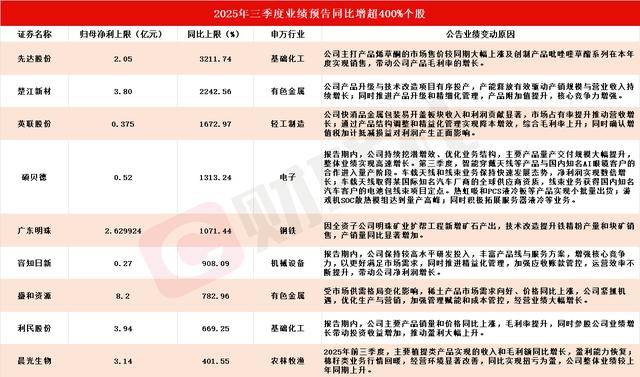 龙头6天3板！A股三季报行情如火如荼，9家上市公司净利最高同比预增超400%