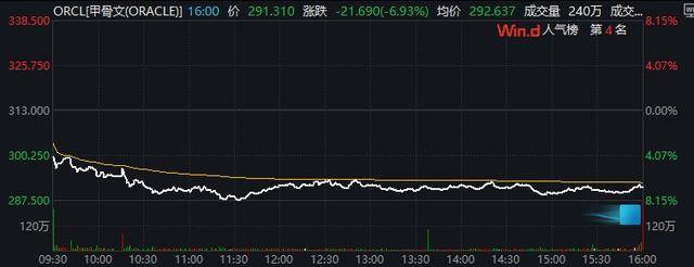 甲骨文大跌近7%！华尔街质疑：饼很美好，钱从哪来？