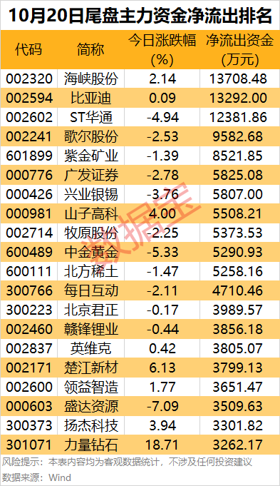 主力资金 | 主力资金抢筹超21亿元，这只龙头股被盯上