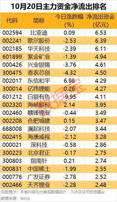 主力资金 | 主力资金抢筹超21亿元，这只龙头股被盯上