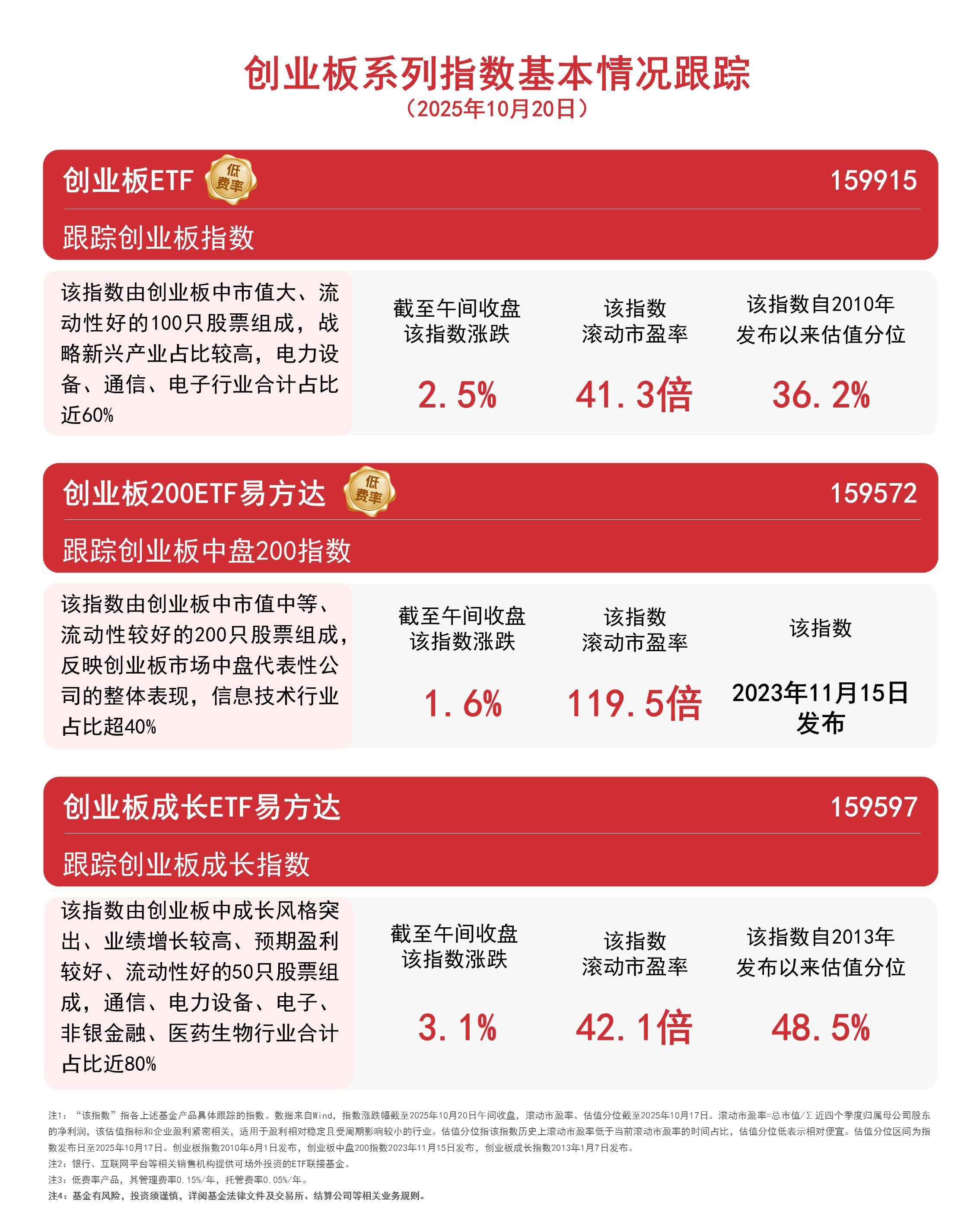 创业板指涨2.5%重回3000点，创业板ETF（159915）半日成交额超30亿元