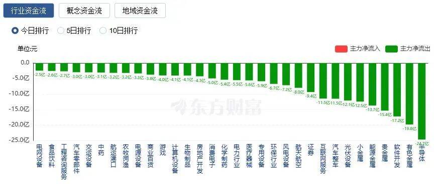 A股缩量收涨：创业板指涨近2%，CPO概念股走强