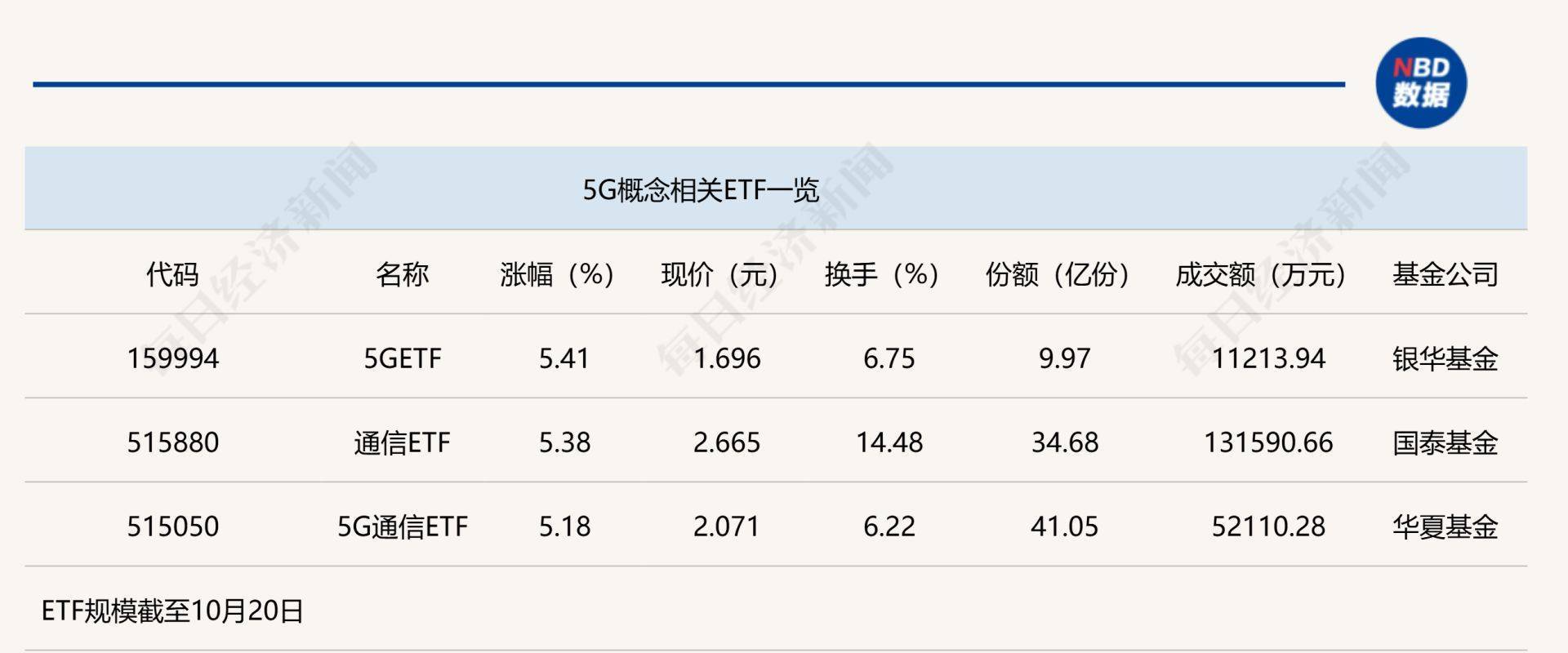 行业ETF风向标丨香港证券ETF半日成交过150亿元，3只5G通信相关ETF涨超5%