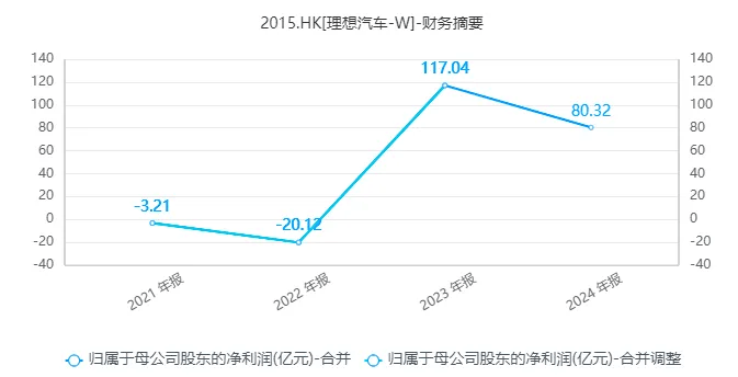 薪酬6.8亿？李想要拿到手，并不容易 || 深度