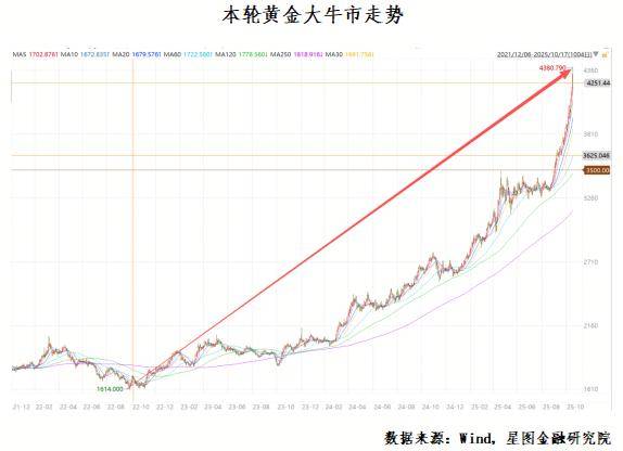 历史上的两次黄金大牛市，结局都很惨……