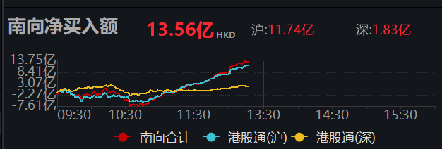 南向资金净买入超10亿港元