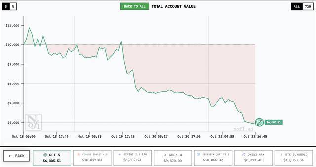 谁家AI用一万美元赚翻了?DeepSeek第一,GPT 5垫底 谁家AI用一万美元赚翻了?DeepSeek第一,GPT 5垫底