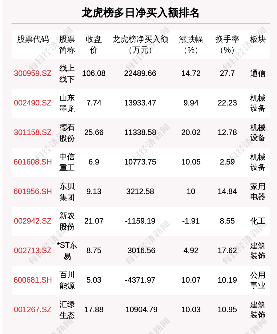 10月21日龙虎榜解析：山河智能单日净买入额最多，涉及机构专用席位的个股有23只