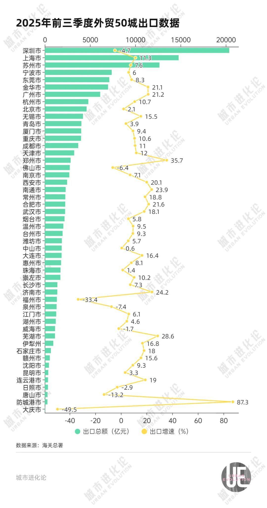 外贸城市变局：东莞杀回前五，杭州挑战青岛？