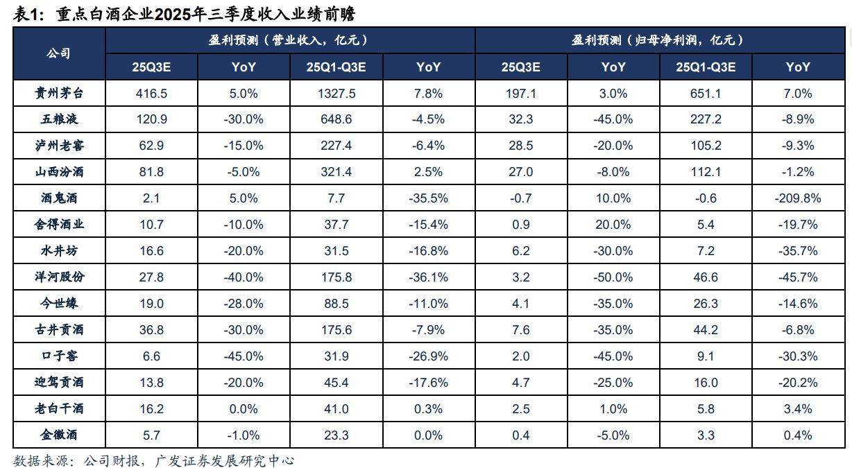 被券商预测“三季度净利润下滑45%”，五粮液最新回应：业绩数据需等三季报披露