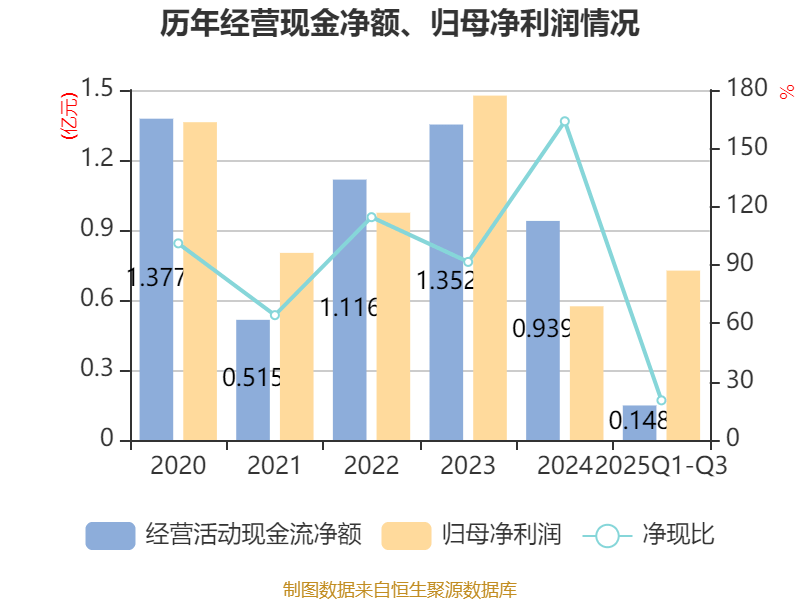 戴维医疗：2025年前三季度净利润7261.78万元 同比增长14.71%