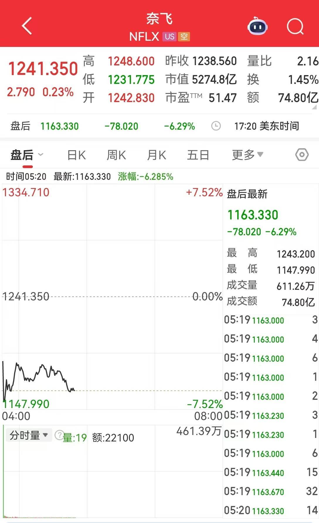 国际黄金大跌超5%，发生了什么？道指再创新高，“人造肉第一股”大涨超146%！加密货币全网24小时42亿元蒸发