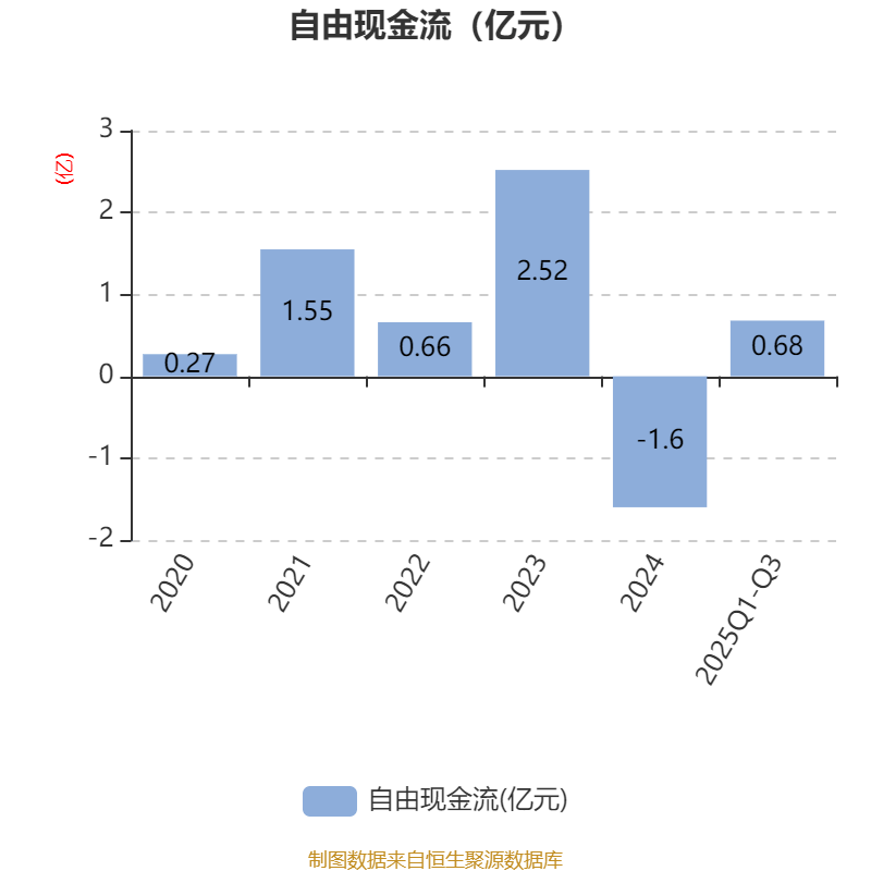 戴维医疗：2025年前三季度净利润7261.78万元 同比增长14.71%