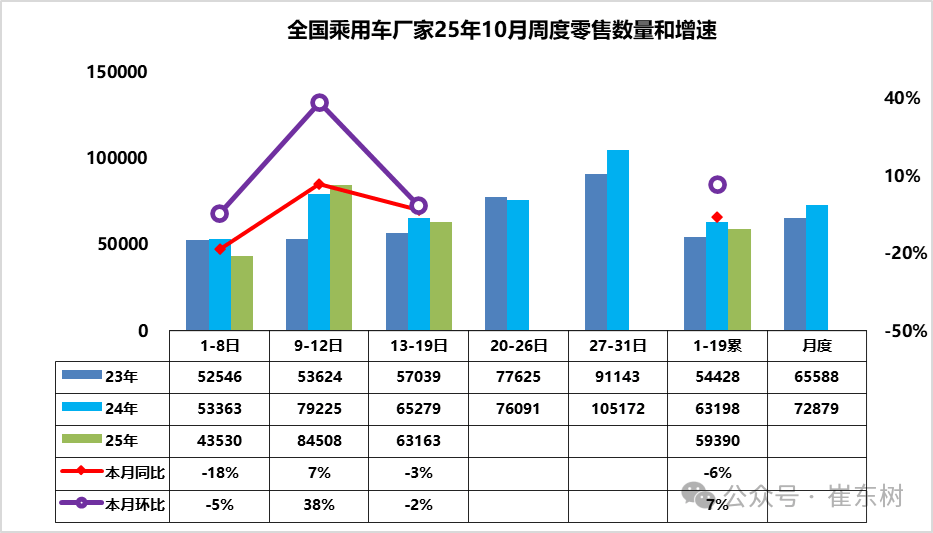 乘联分会：10月1-19日全国乘用车市场零售112.8万辆，同比下降6%