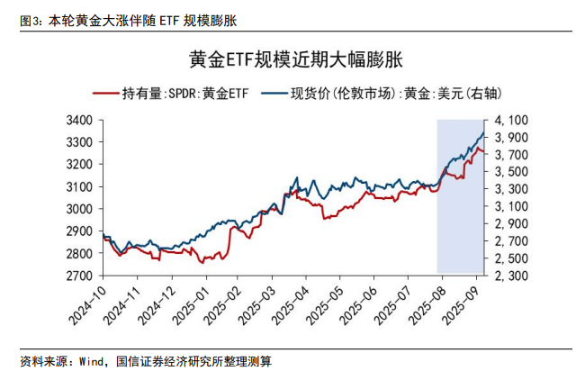 黄金9周连涨后历史复盘：未来一年通常回调20%-40%，仅1970年例外