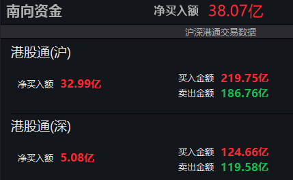 南向资金净买入超30亿港元