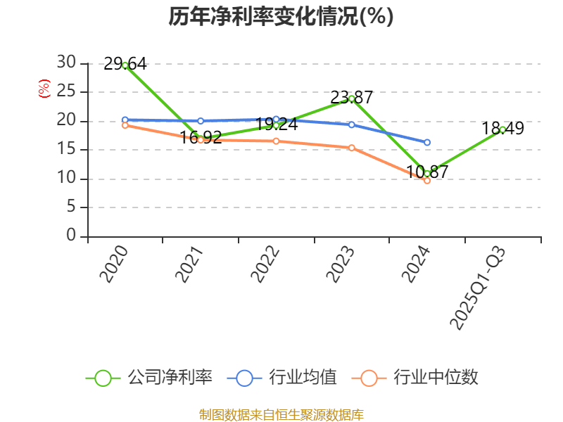 戴维医疗：2025年前三季度净利润7261.78万元 同比增长14.71%