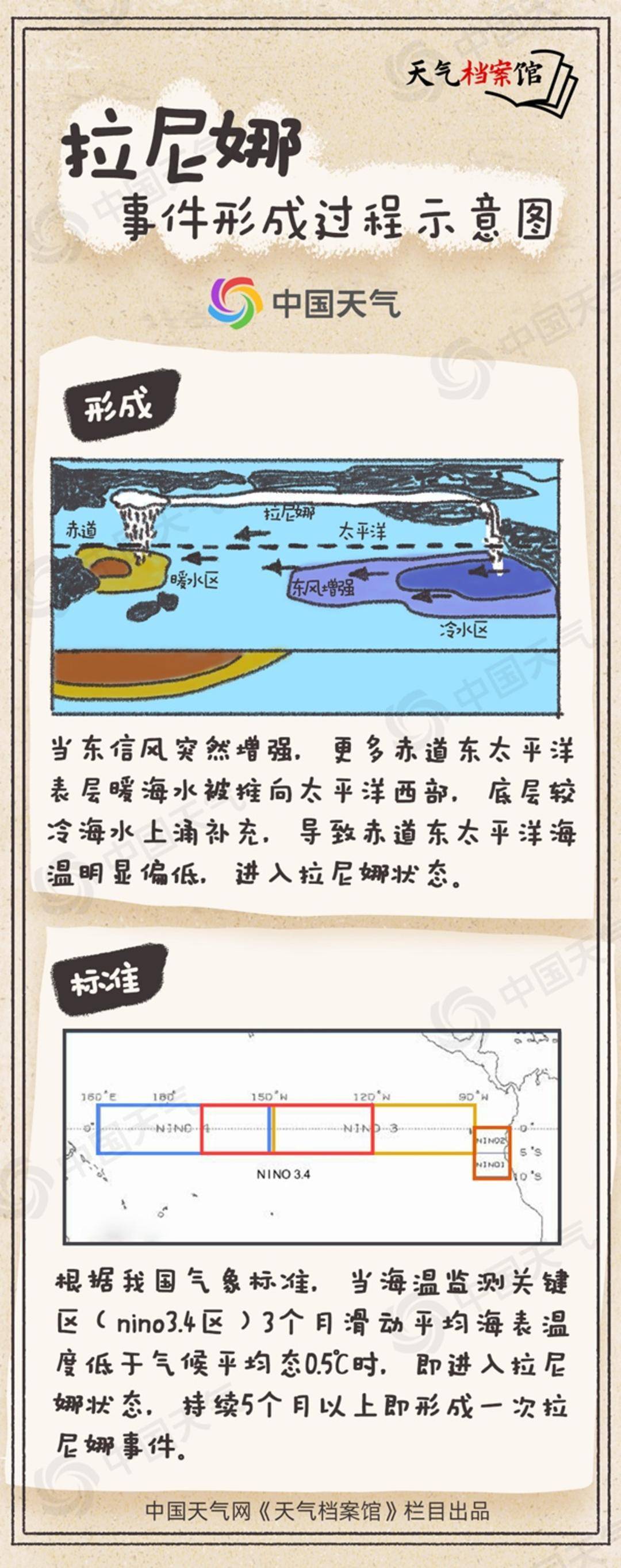 冷得早！秋季后期将进入拉尼娜状态 今年会出现极寒冷冬吗？
