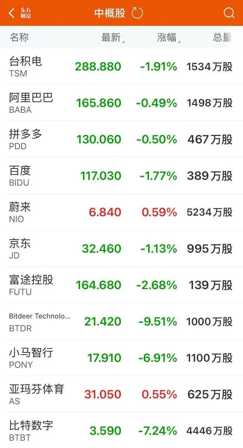 凌晨，特斯拉直线跳水，马斯克重大宣布！美股三大指数集体收跌，奈飞大跌10%，比特币也跌了，油价上涨