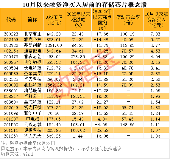 存储芯片大消息，巨头率先出手，融资资金涌入这些股