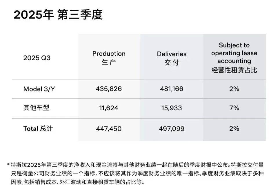 营收增长12%!特斯拉最新财报发布