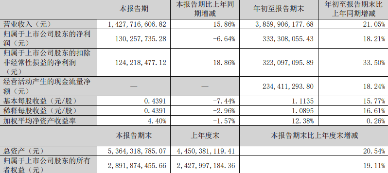 控股股东持股变动未及时公告，中宠股份董事长将接受监管谈话！三季报业绩增速放缓，大股东套现近1亿元