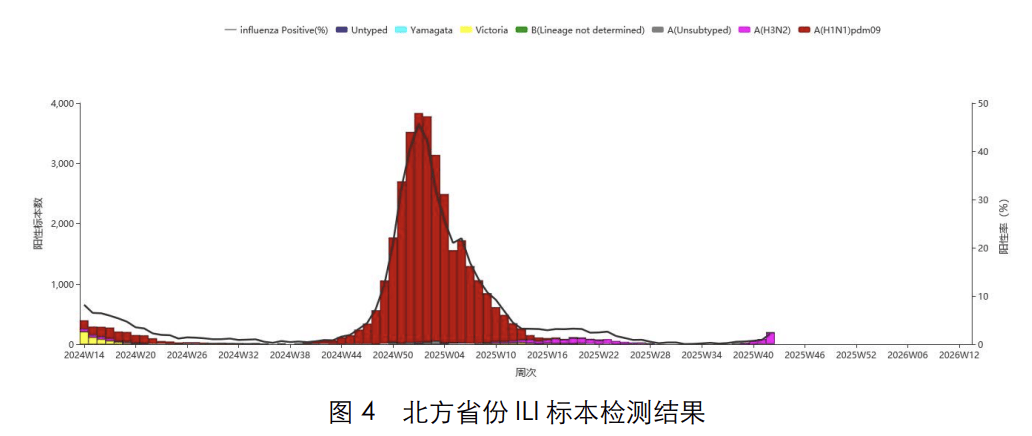 目前流行的H3N2是流感新毒株?今年的疫苗还有用吗?